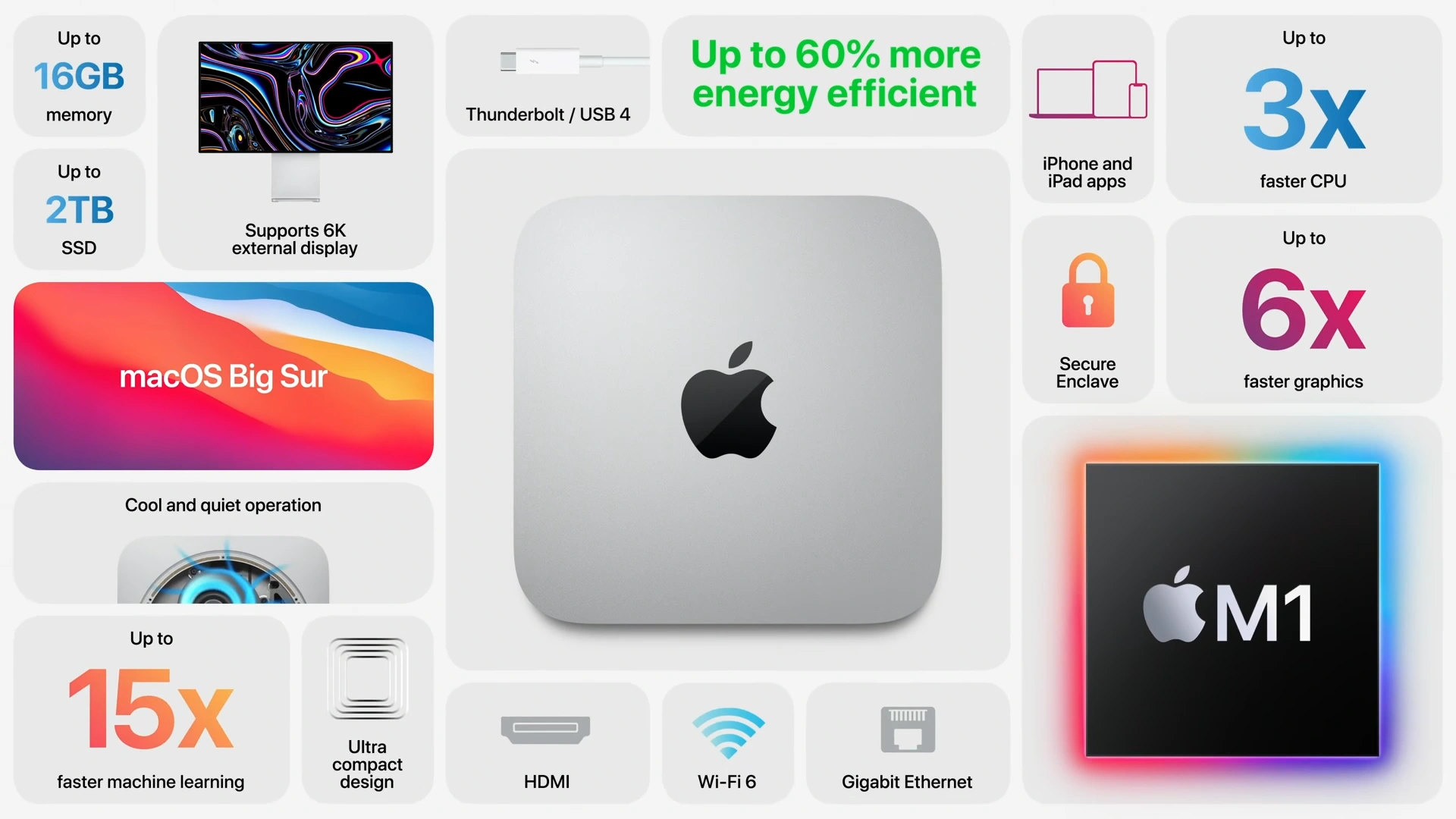 Mac Mini (2021)
