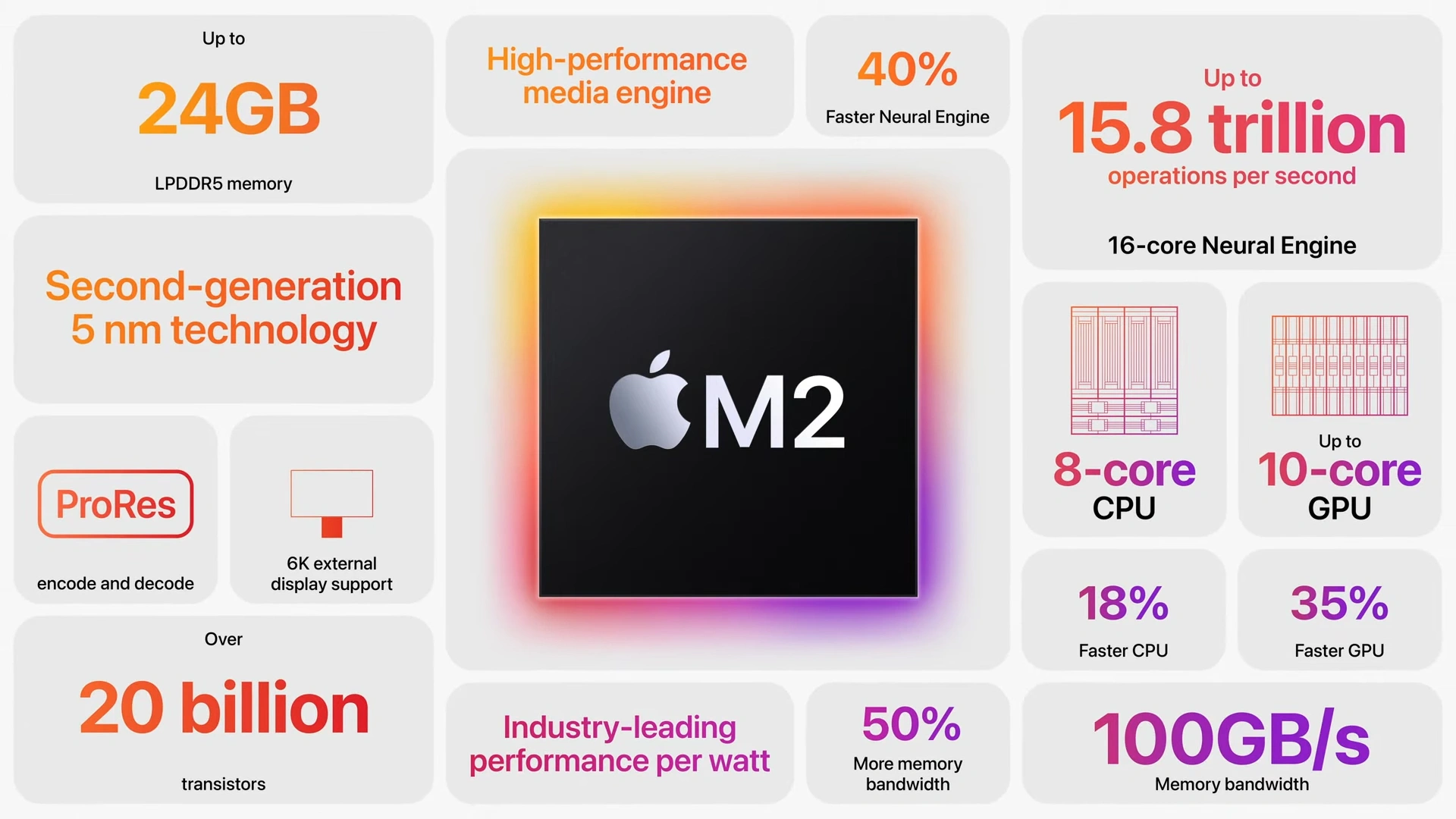 Apple M2 Chip